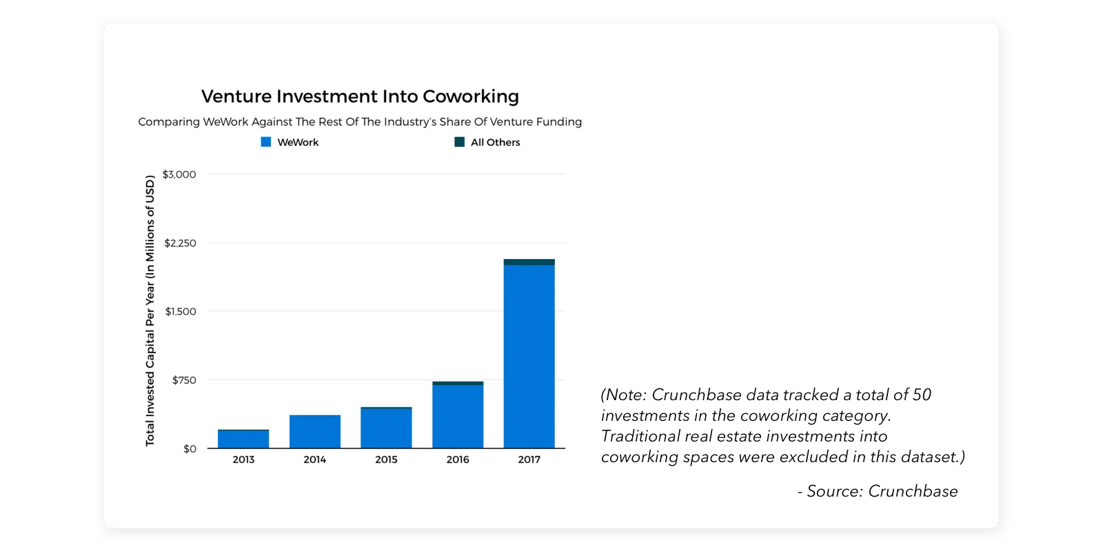 Funding Crunchbase Statistics