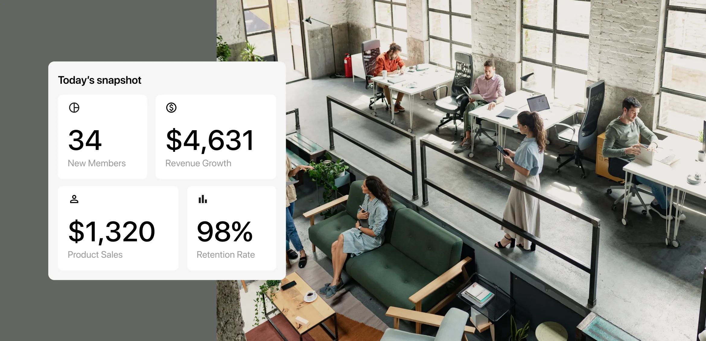 Coworking manager seeing they acquired 34 new members, $1,320 product sales, $4,631 revenue growth, and 98% retention rate from the Optix Dashboard