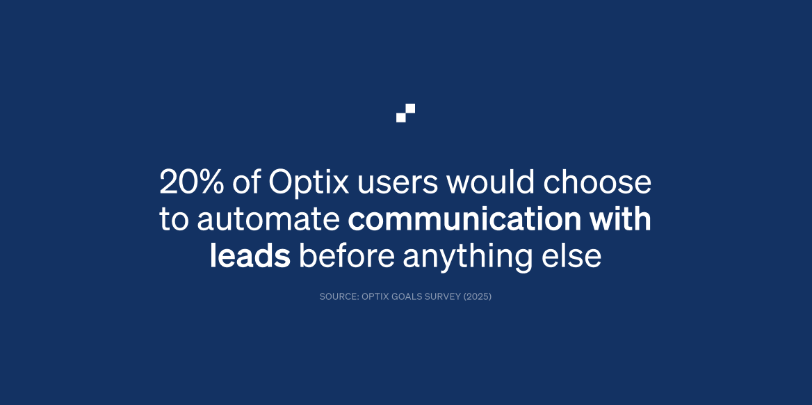 20% of Optix users would choose to automate lead communication before anything else