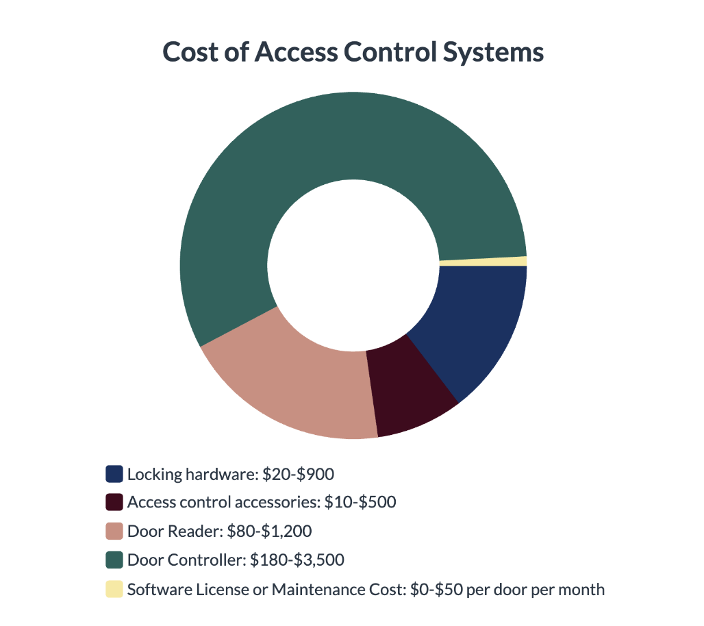 The cost of access control systems in coworking spaces