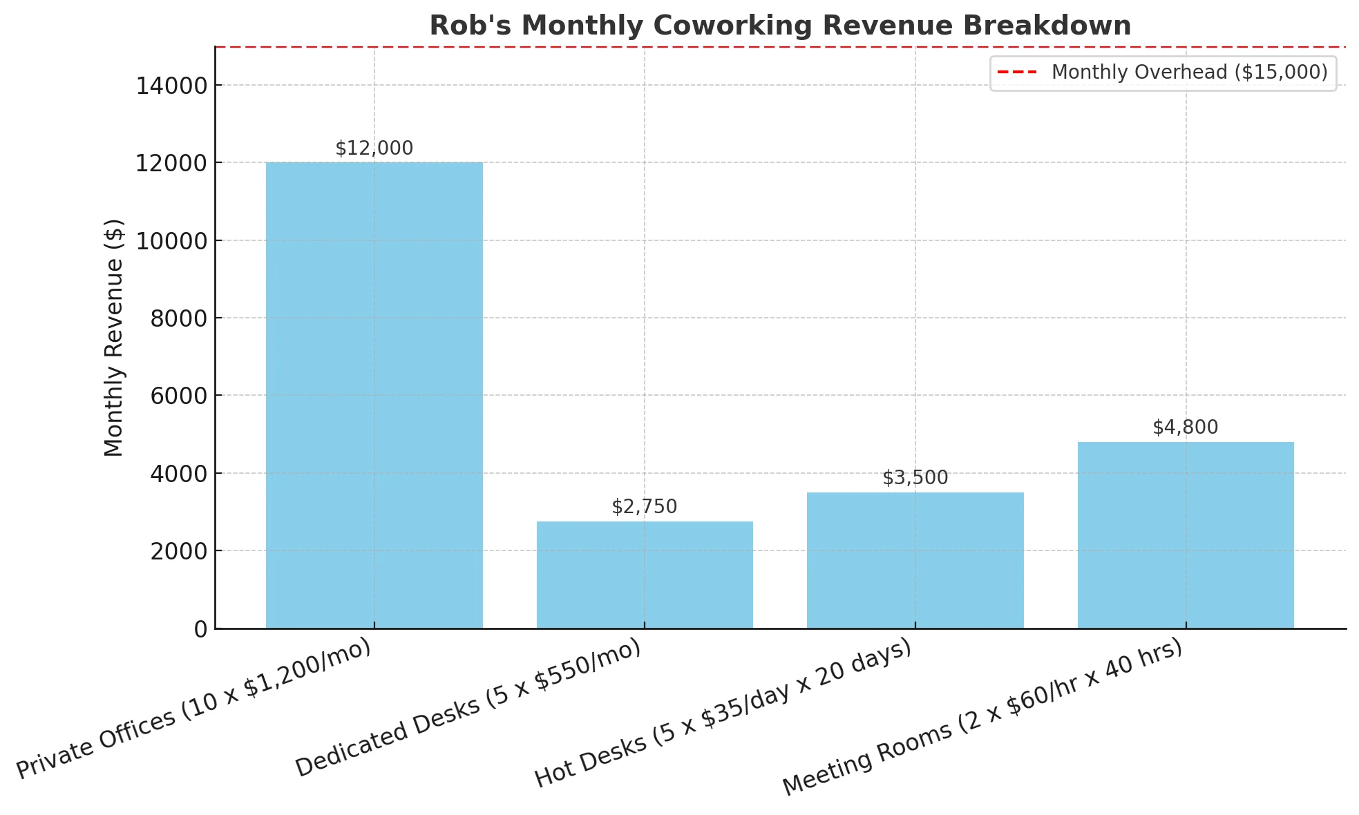 Chart showing an example of the coworking space business model in action