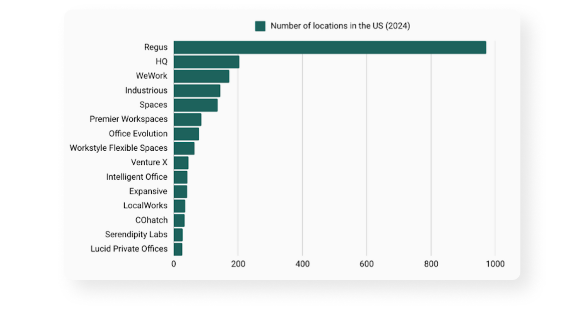 Number of coworking space locations in the US