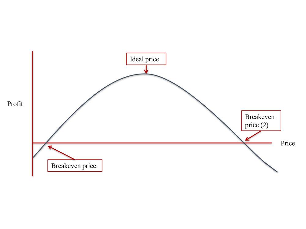The effects of price on profit