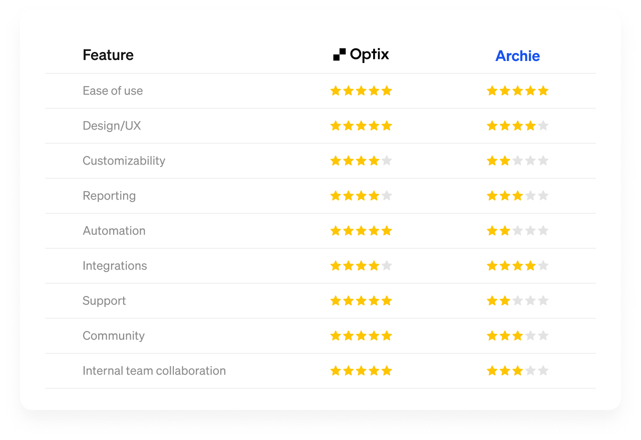 Comparison chart showing Optix and Archie ratings across nine categories including ease of use, design, customizability, automation, and support. Optix scores consistently higher in all categories.