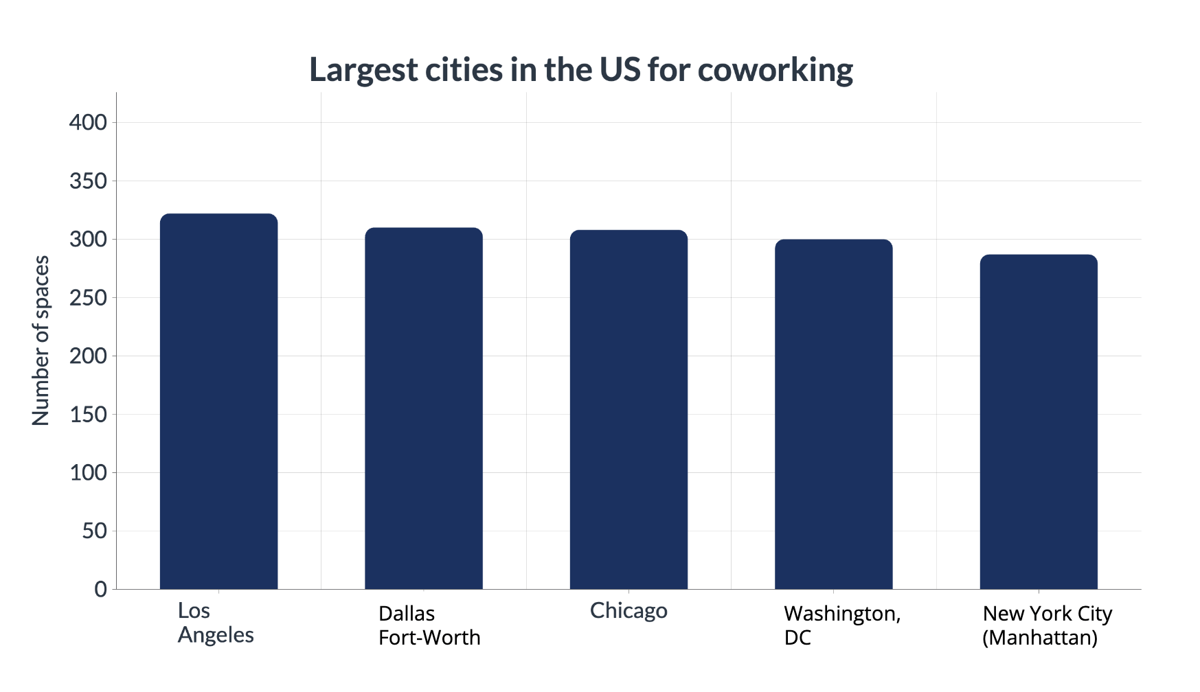 Largest cities in the US for coworking