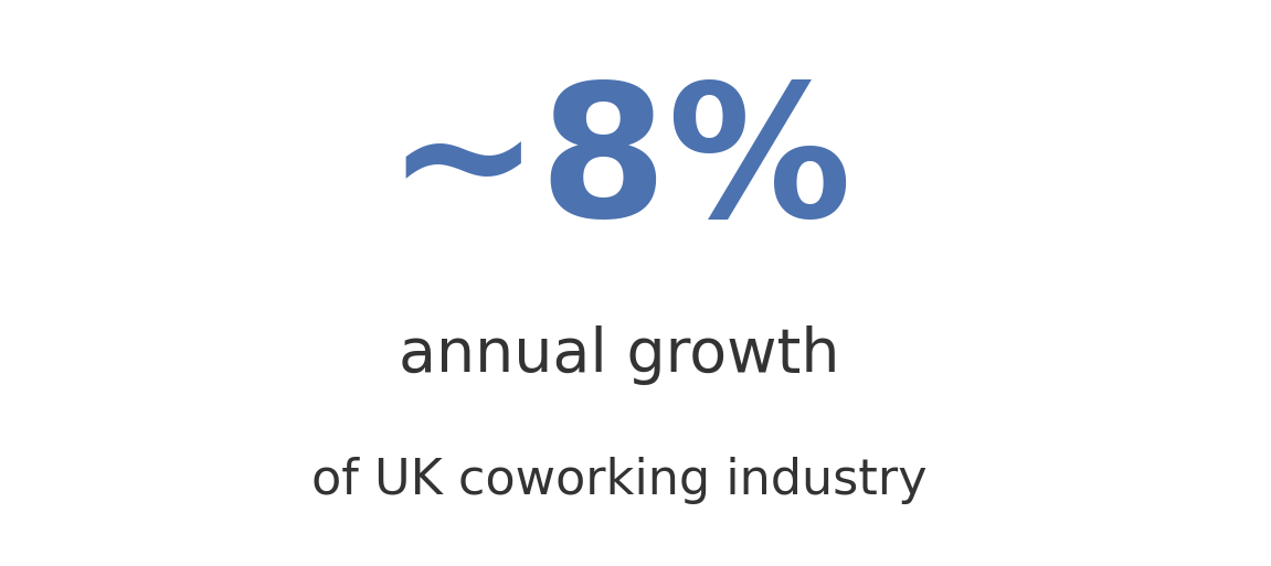 8% - annual growth of the UK coworking industry