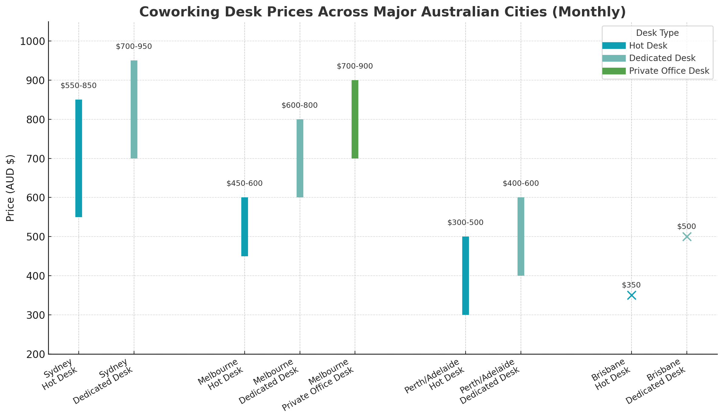 Bar chart comparing monthly coworking desk prices across major Australian cities, showing Sydney and Melbourne as the most expensive, with Perth, Adelaide, and Brisbane more affordable.