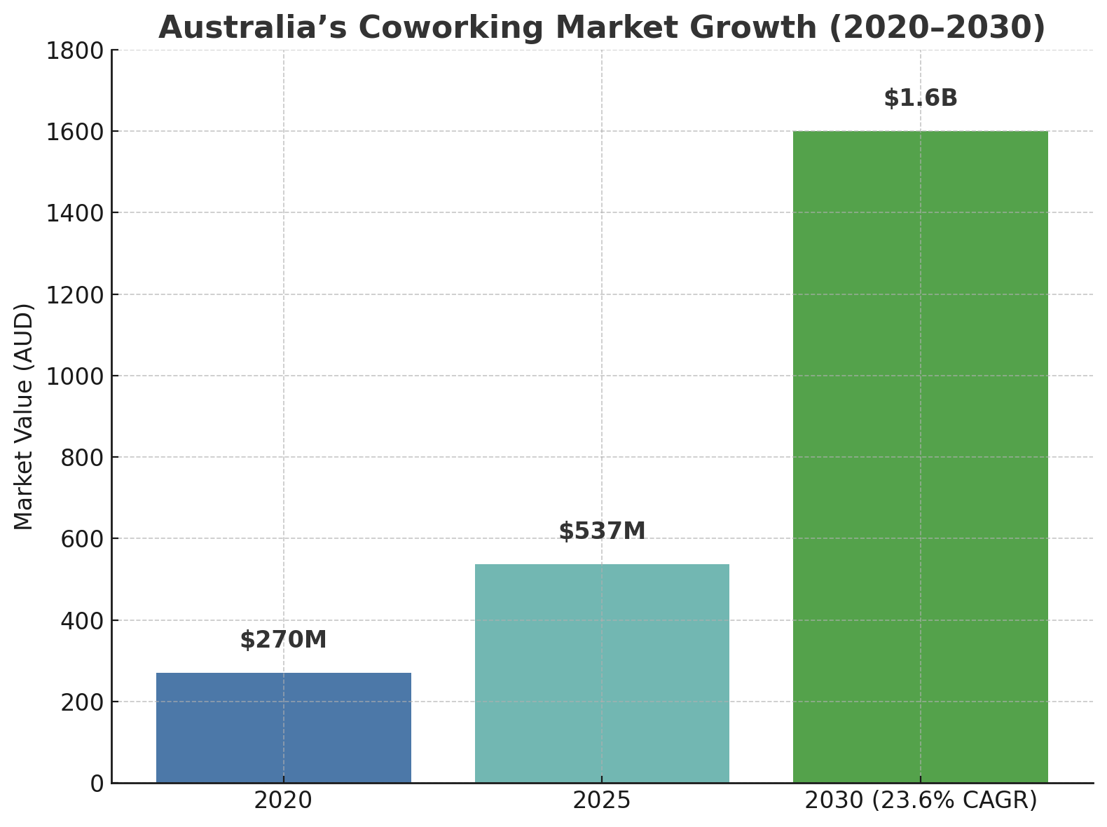 Bar chart showing Australia’s coworking market growth from $270M in 2020 to a projected $1.6B by 2030, with a CAGR of 23.6%.