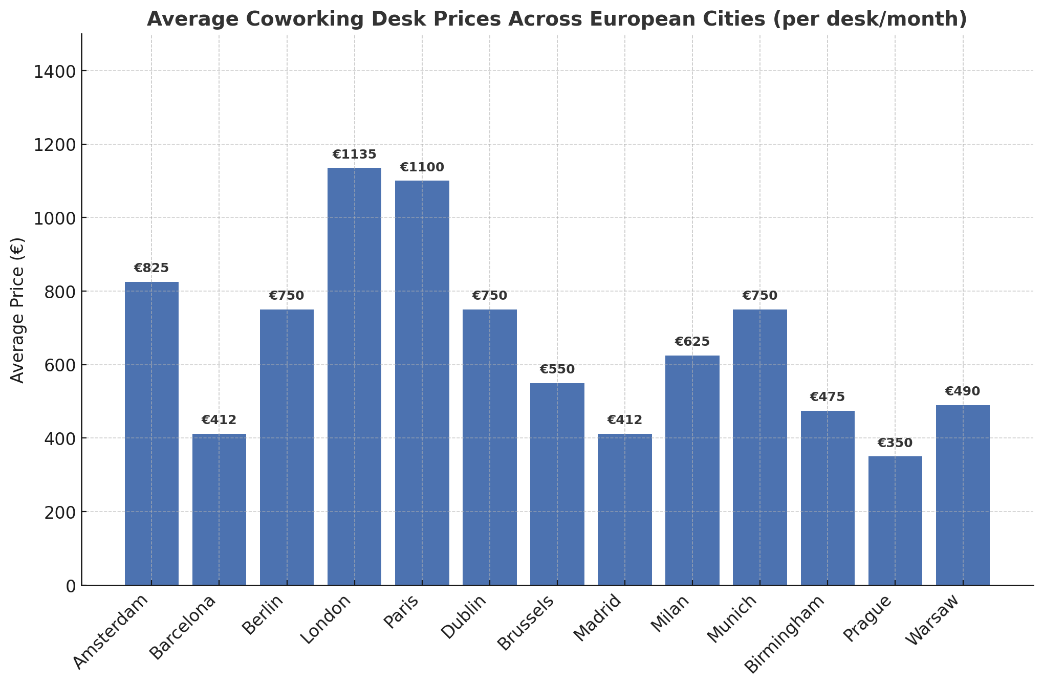 Average desk prices of coworking spaces in Europe