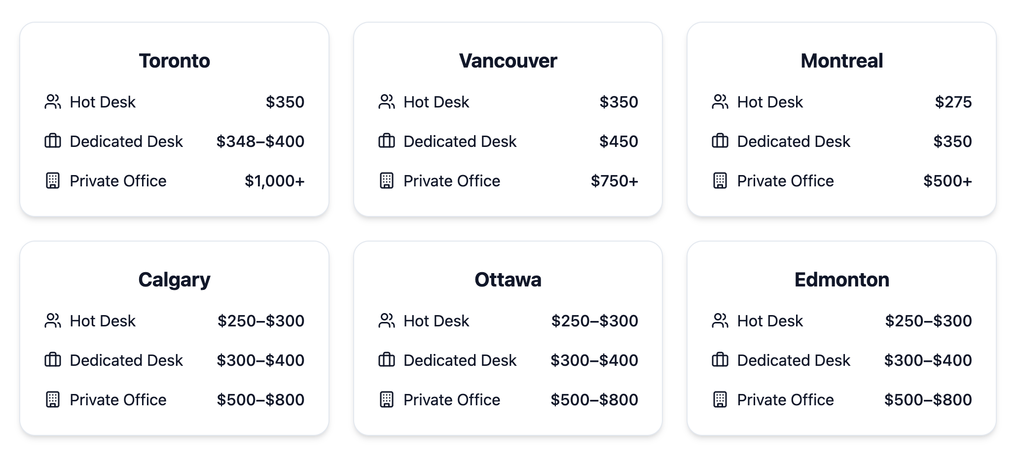 Coworking pricing benchmark across Canadian cities showing monthly costs for hot desks, dedicated desks, and private offices in Toronto, Vancouver, Montreal, Calgary, Ottawa, and Edmonton.