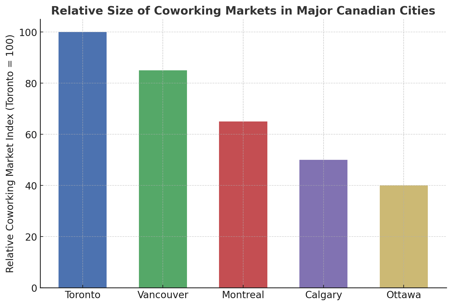 Bar chart comparing relative coworking market size across Canadian cities, with Toronto as the baseline index of 100, followed by Vancouver, Montreal, Calgary, and Ottawa.