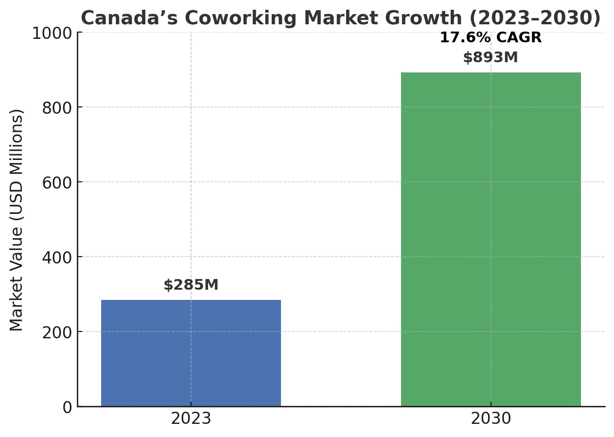 Bar chart showing Canada’s coworking market growth from $285 million in 2023 to $893 million projected in 2030, reflecting a 17.6% CAGR.