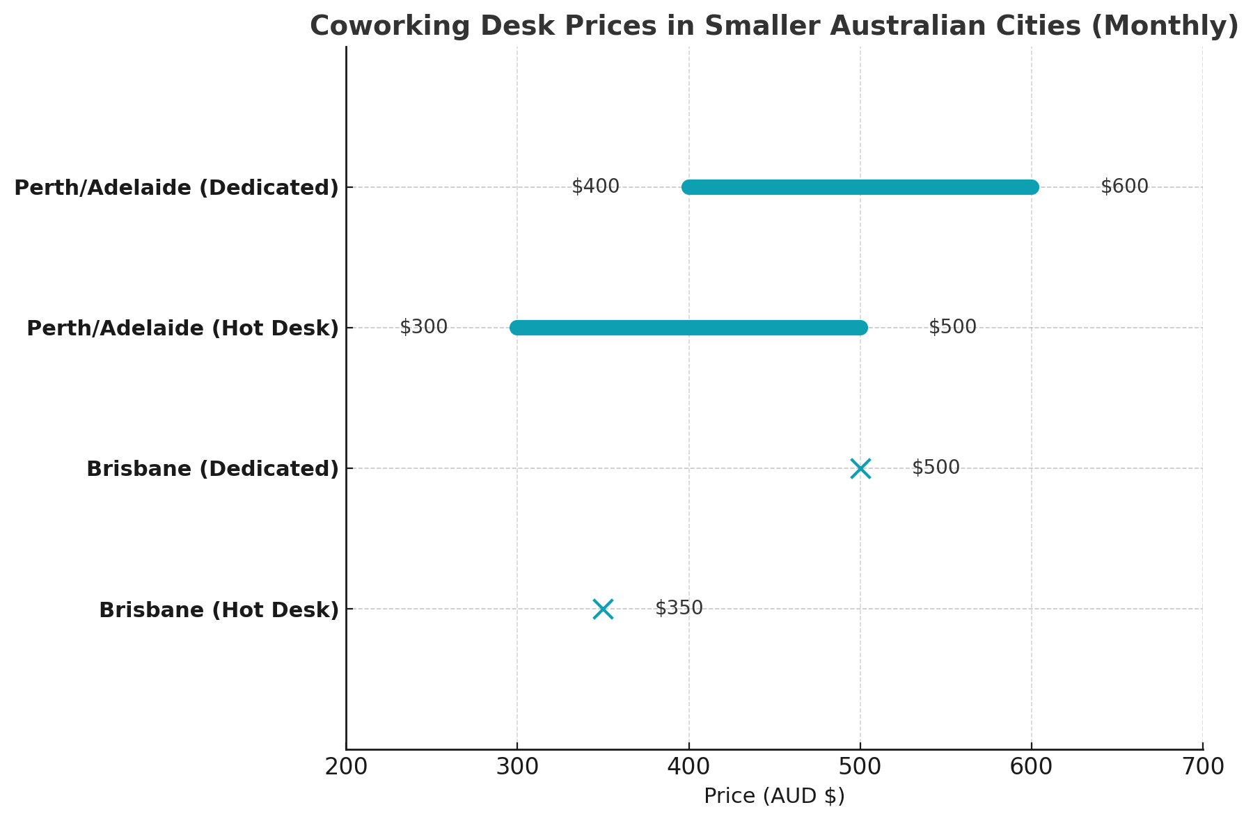 Horizontal bar chart comparing coworking desk prices in smaller Australian cities. Perth and Adelaide range from $300–600 AUD, while Brisbane averages $350–500 AUD.