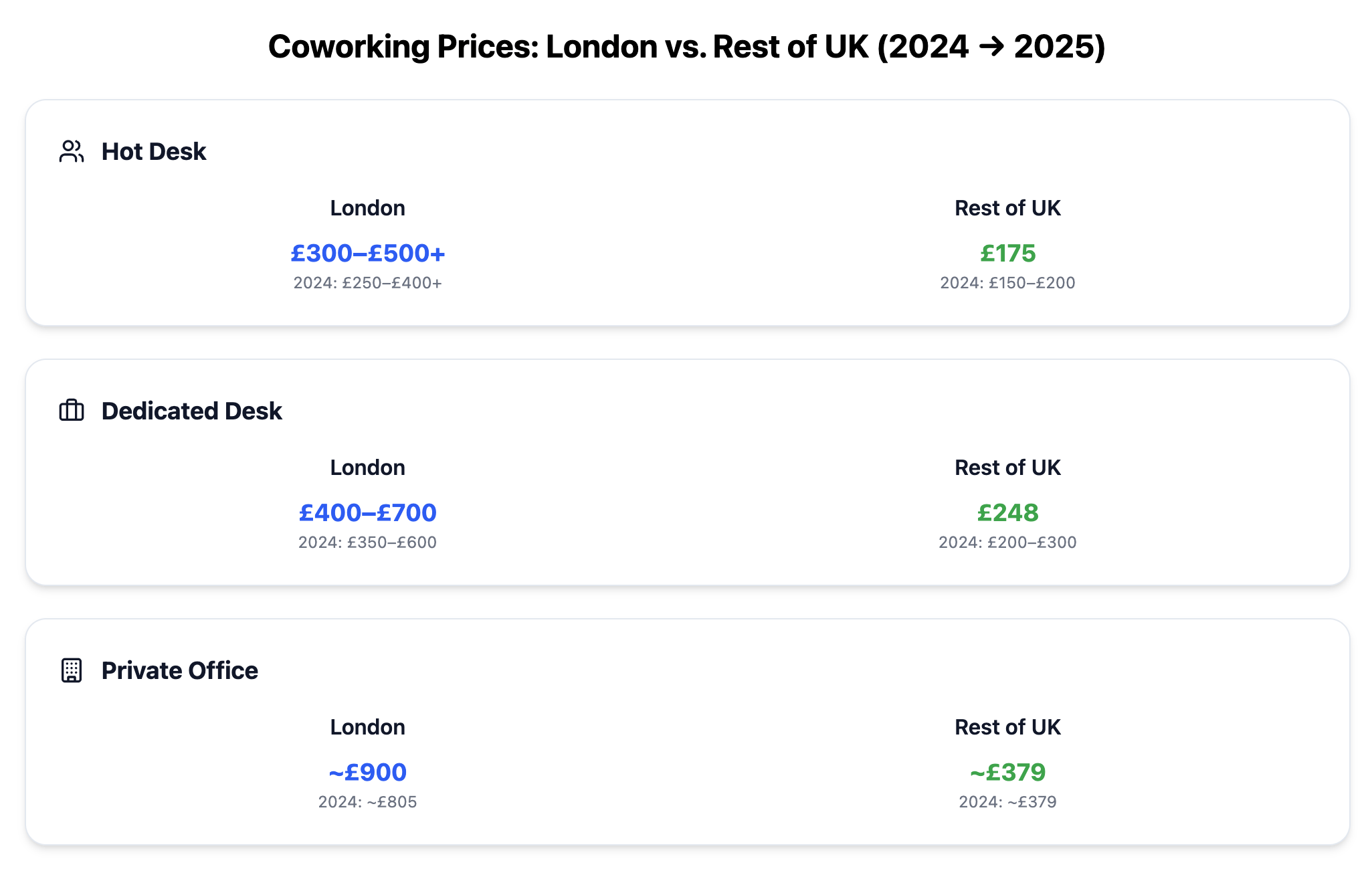 Coworking prices London vs. the rest of the UK
