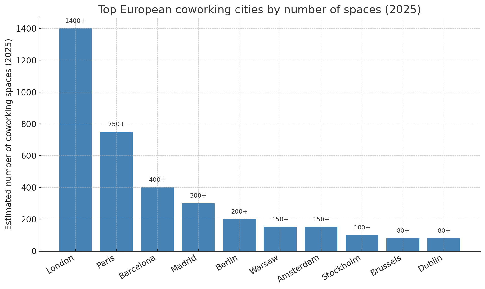 European coworking market by city