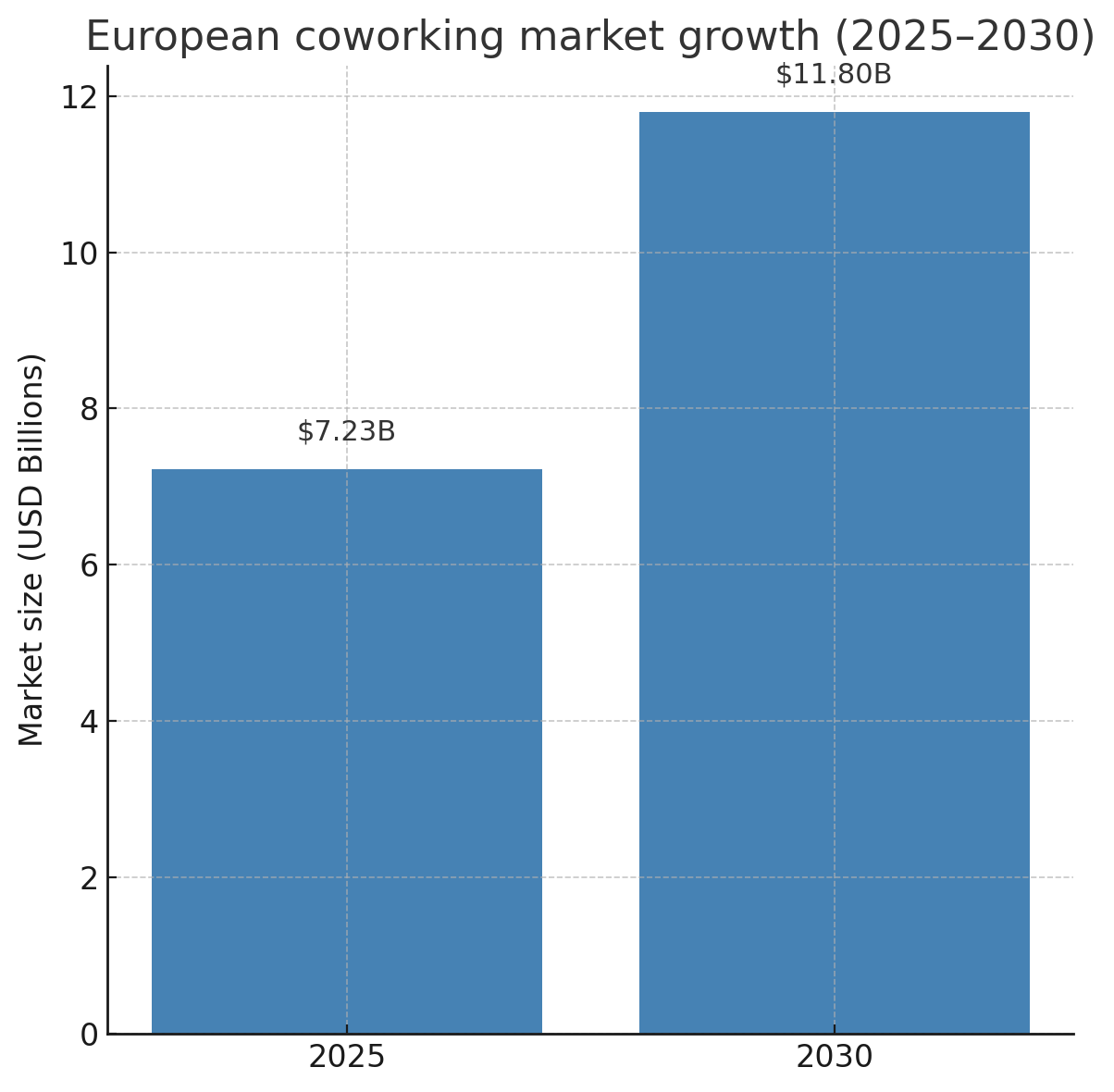 European coworking market growth