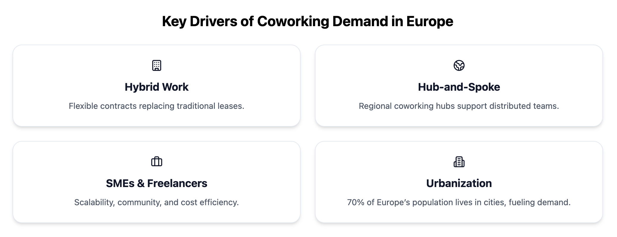 Key drivers of coworking demand in Europe