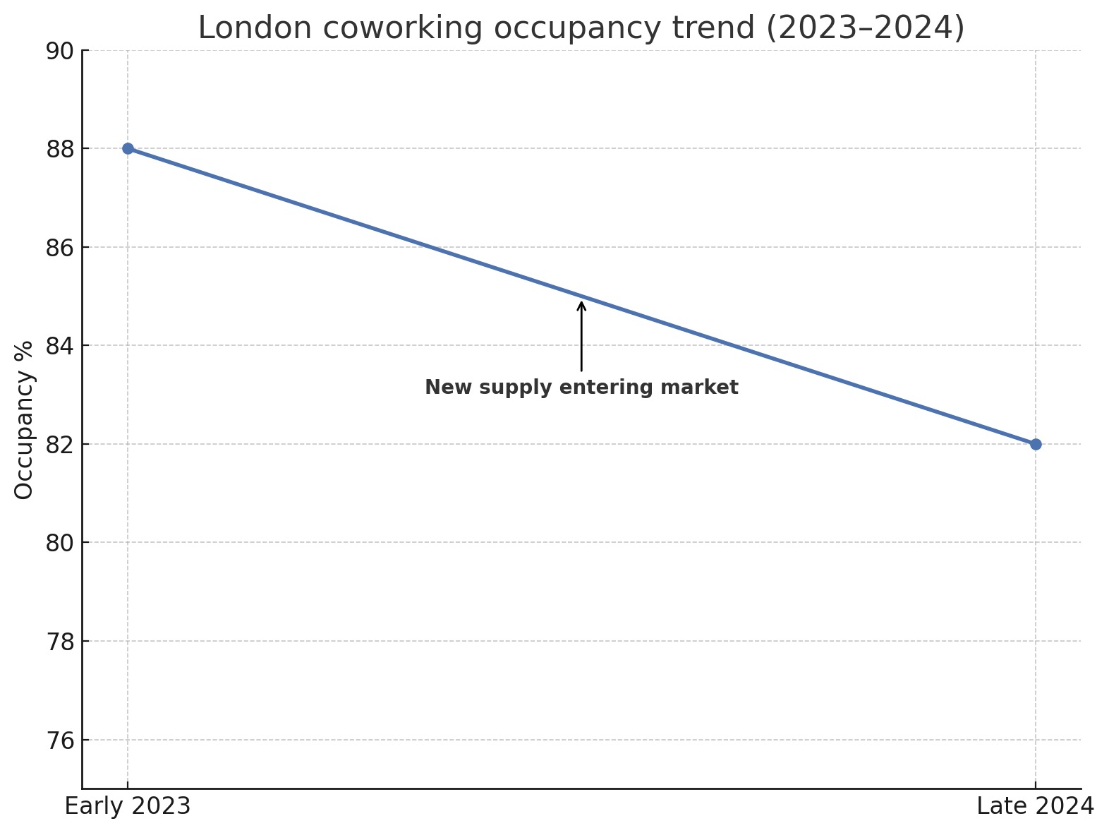 London coworking occupancy rates over time