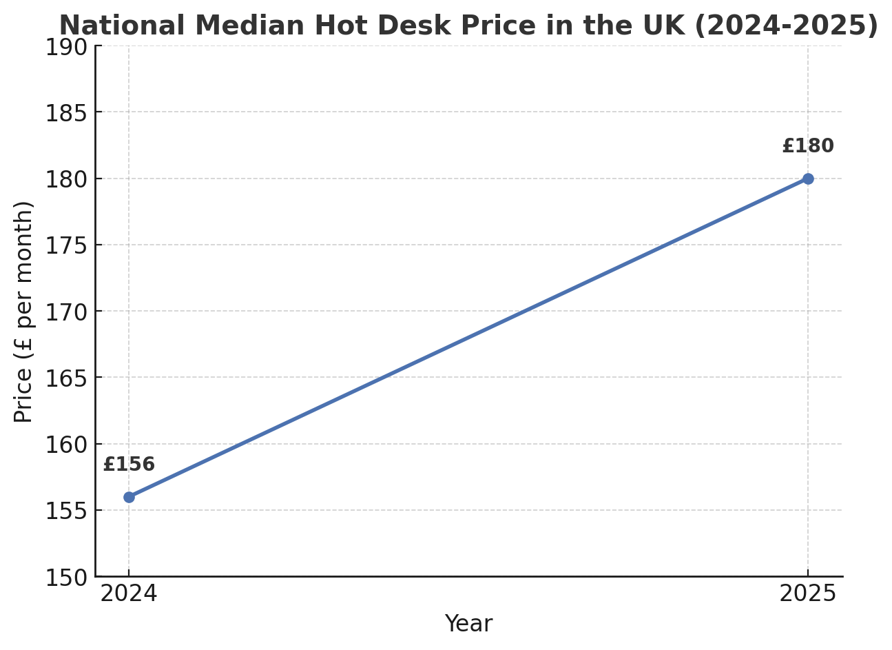 Median hot desk price in the UK coworking market