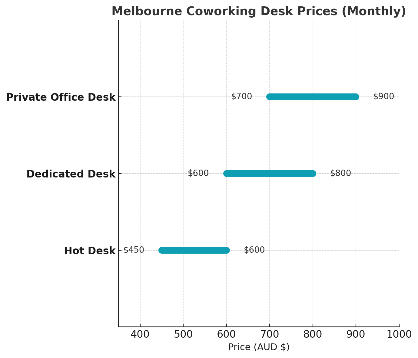 Bar chart showing coworking desk prices in Melbourne: hot desks $450–600 AUD, dedicated desks $600–800 AUD, and private office desks $700–900 AUD per month.