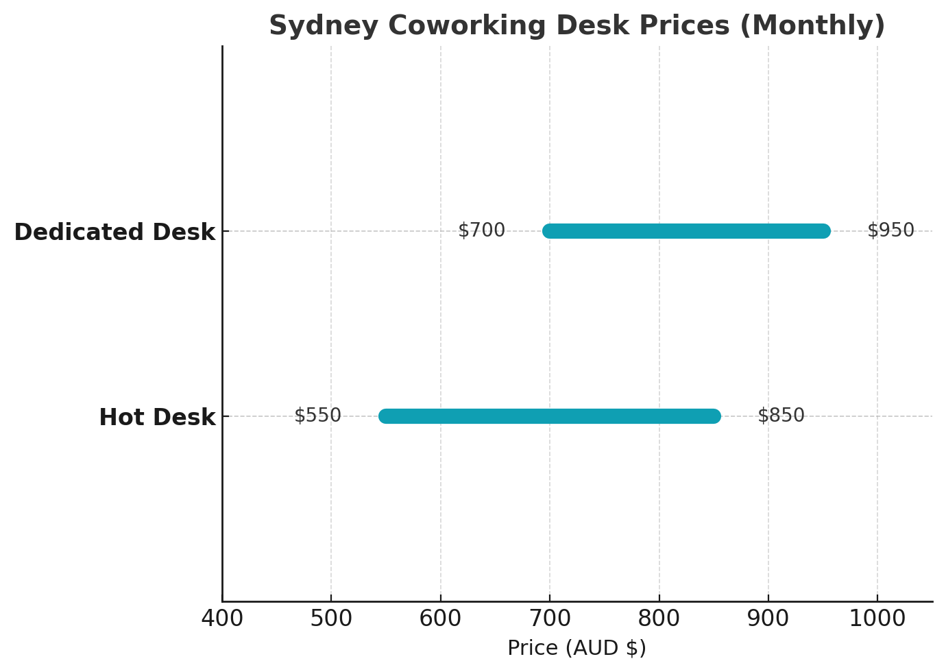 Bar chart showing coworking desk prices in Sydney: hot desks $550–850 AUD and dedicated desks $700–950 AUD per month, highlighting Sydney as the priciest coworking market.