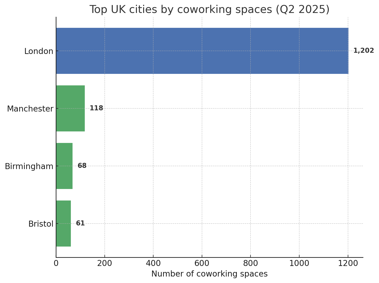 Top UK cities by number of coworking spaces