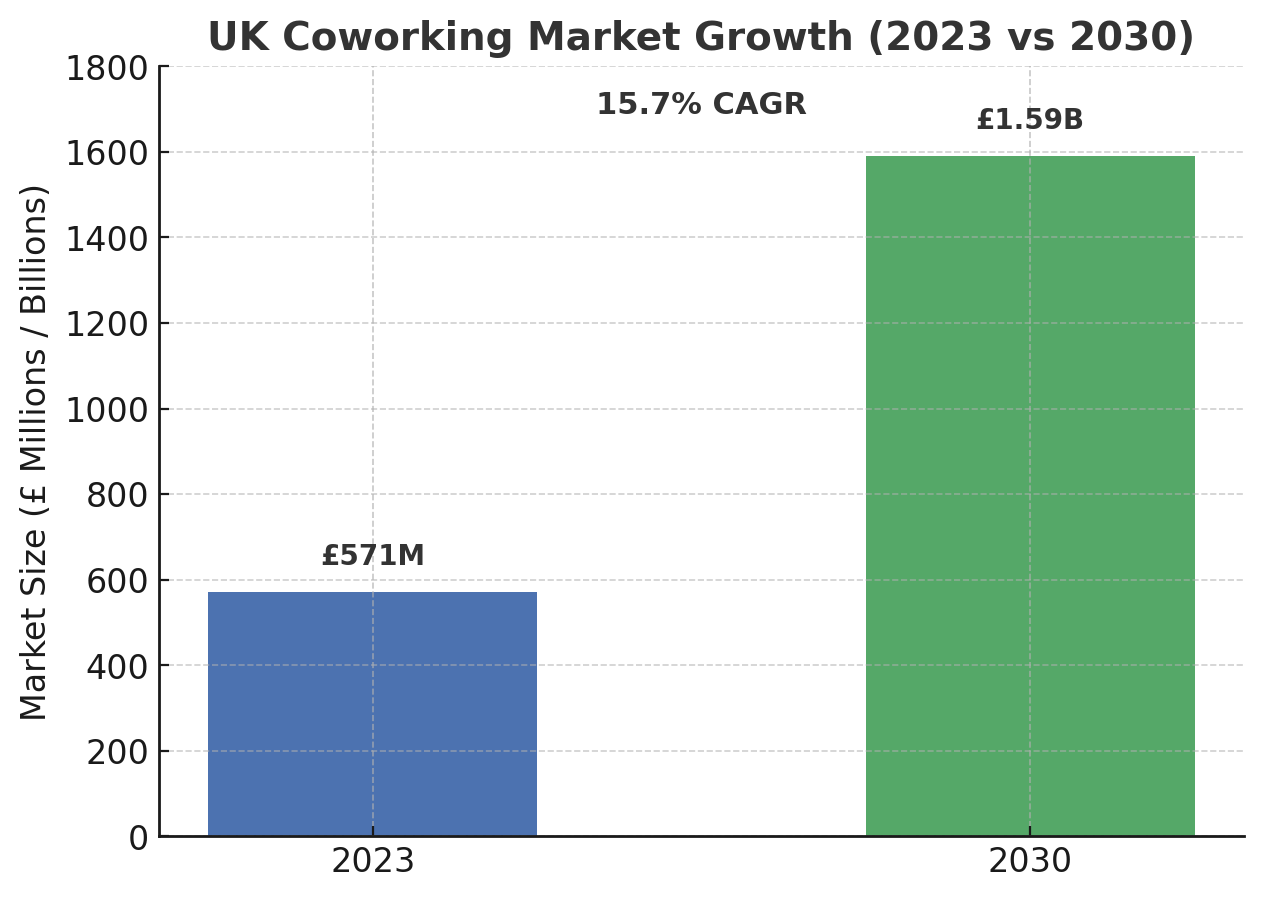 UK coworking market - growth over time