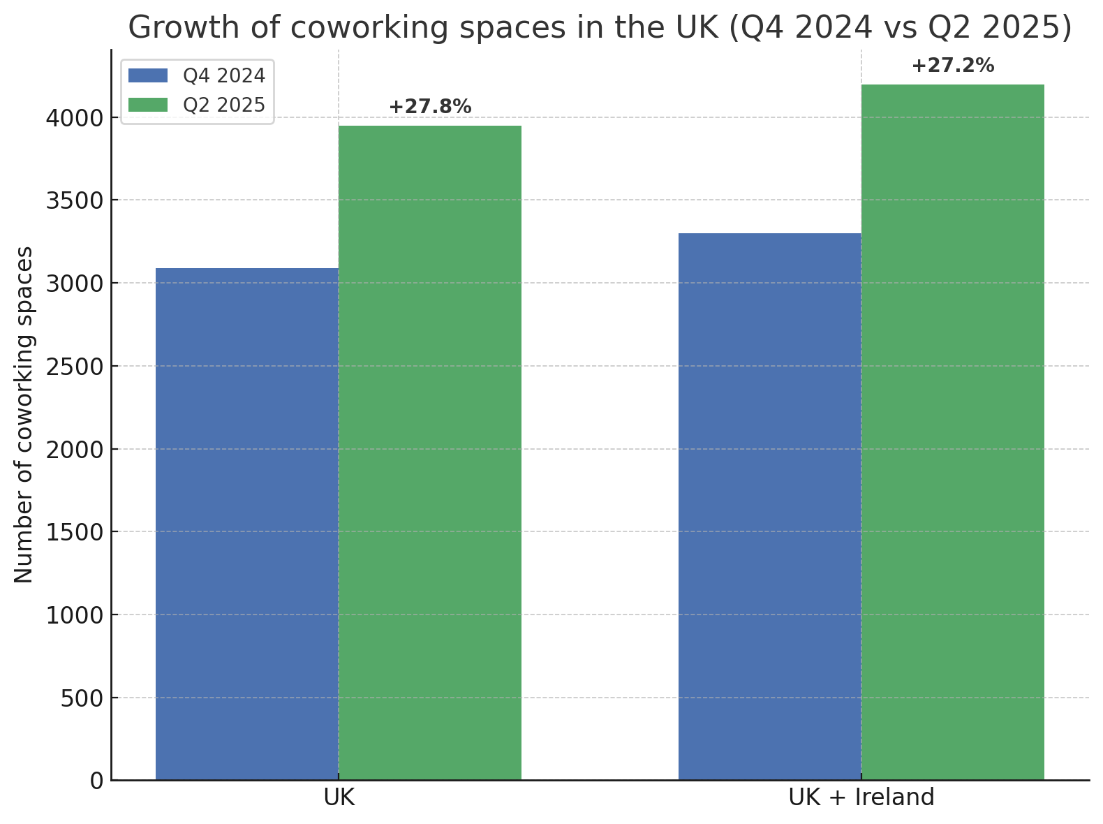 Growth of coworking spaces in the UK
