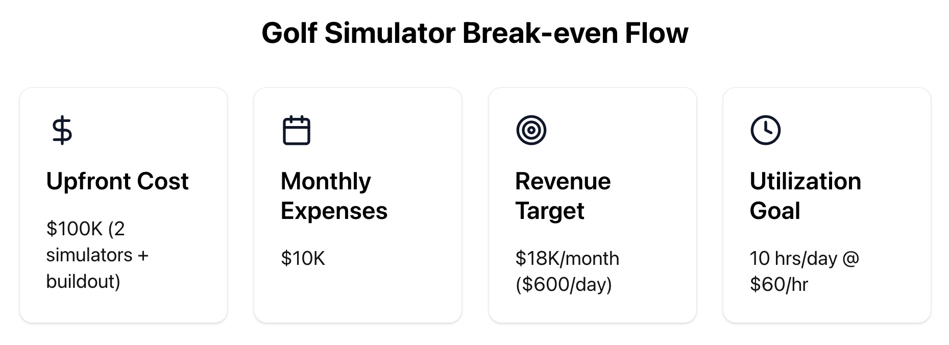 Golf simulator break-even flow
