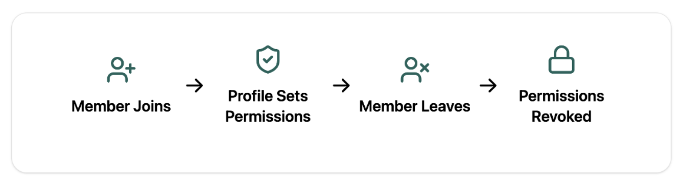 How access control integrates with coworking software