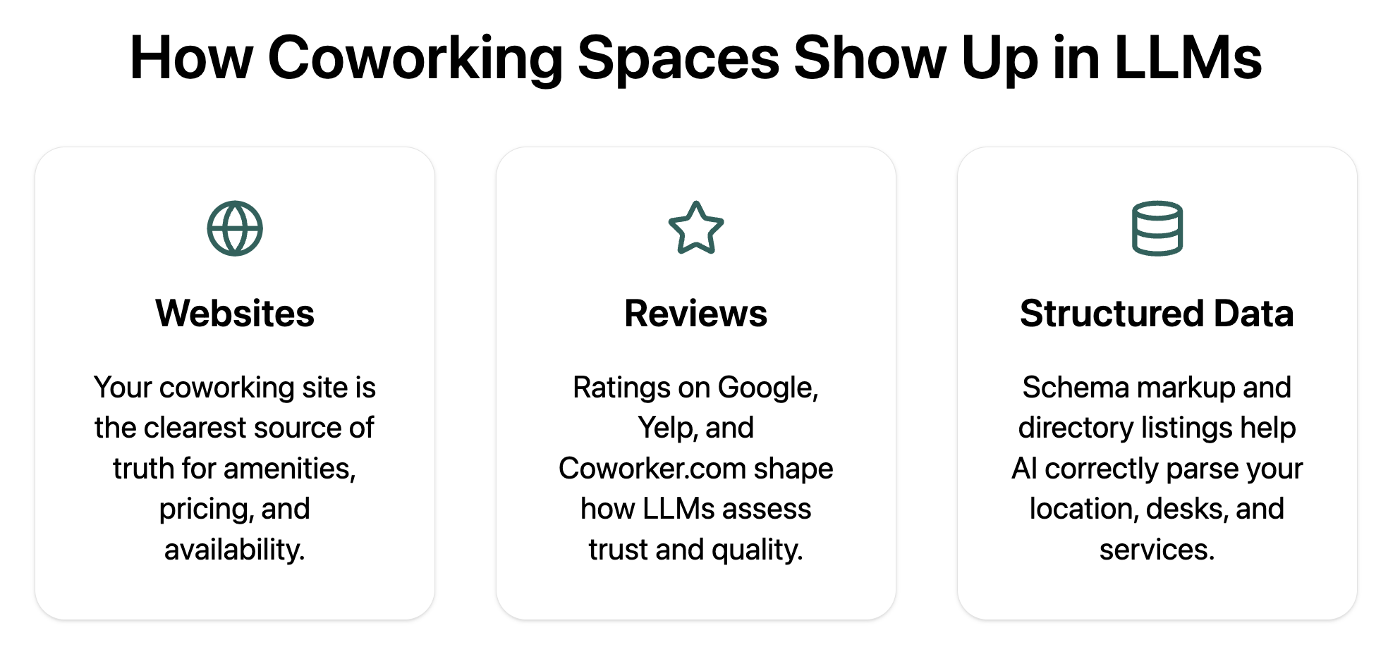 How coworking spaces show up in LLMs
