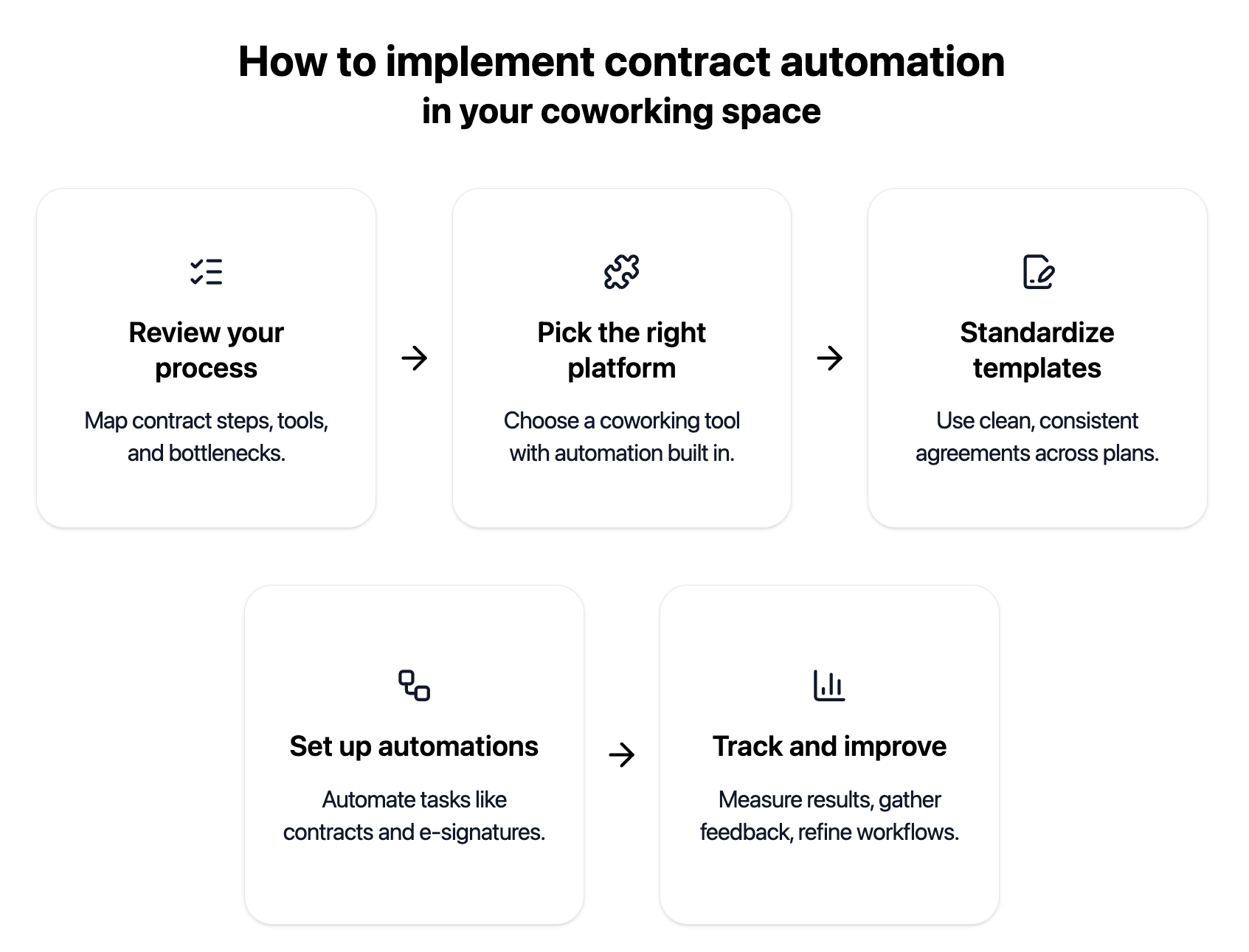 How to implement contract automation in your coworking space
