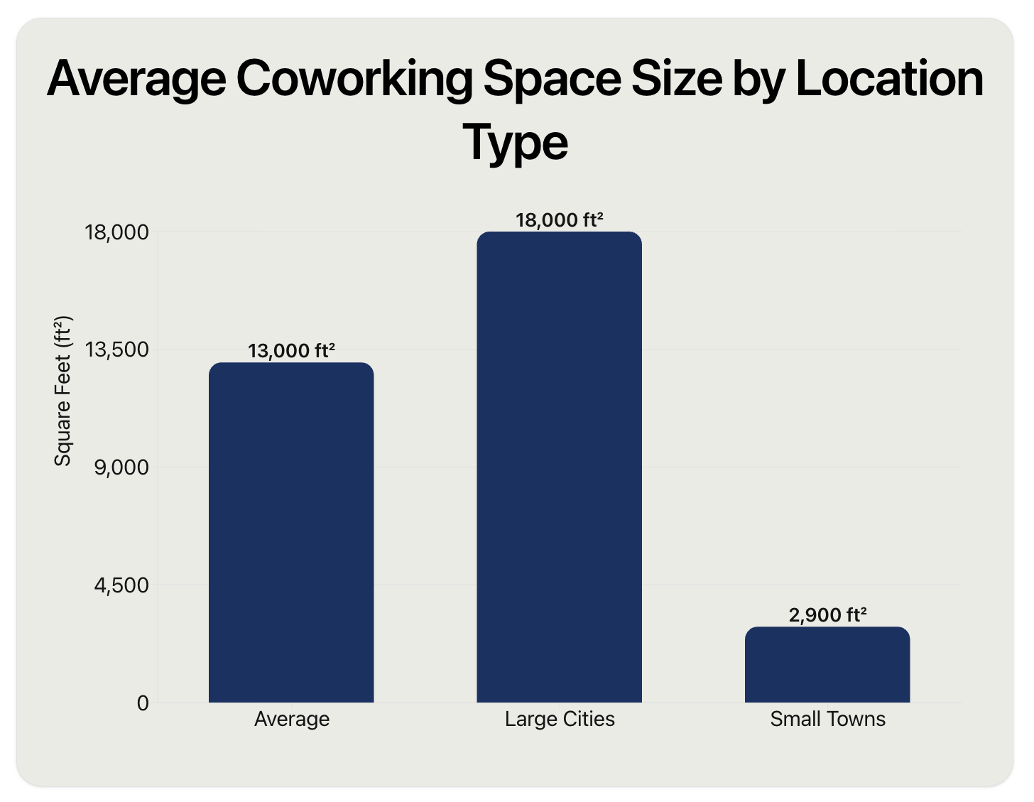 Average coworking space size by location type