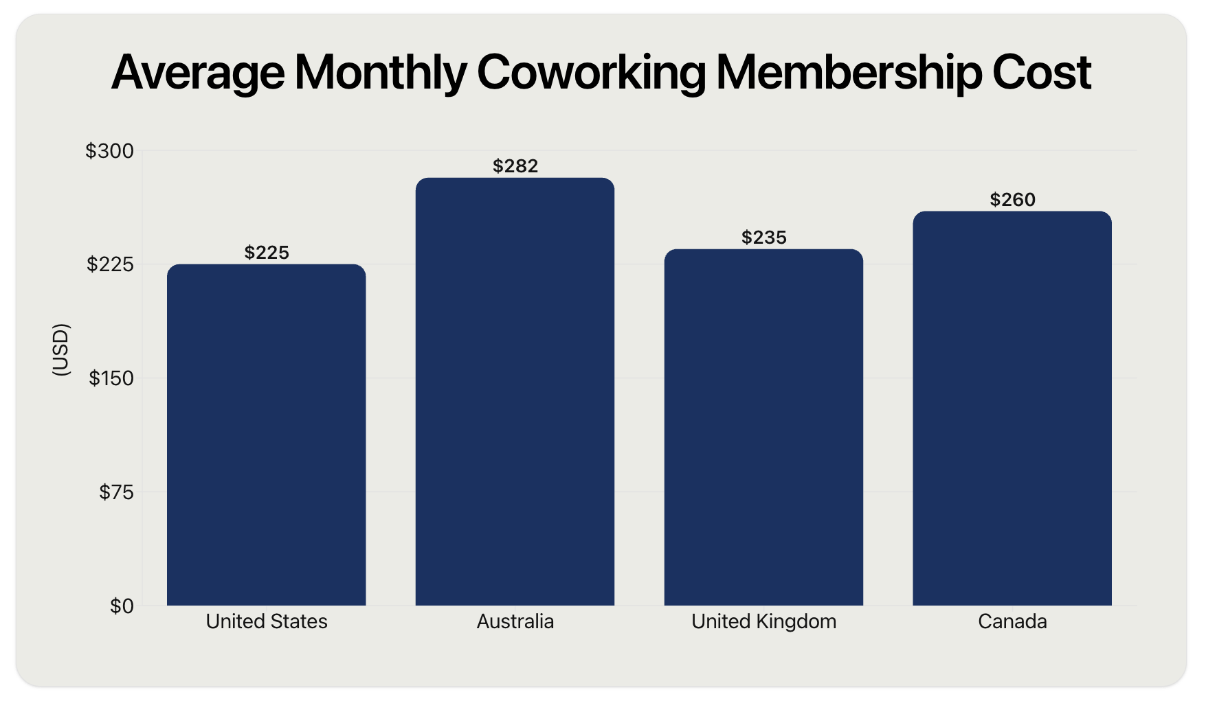Average monthly coworking membership plan cost