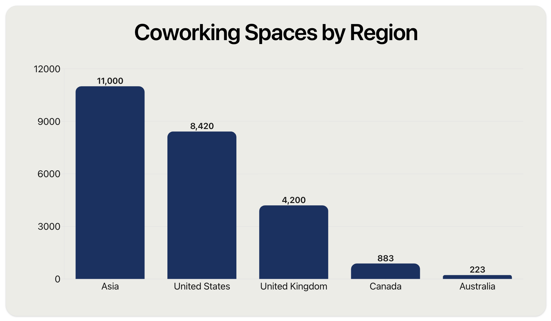 Coworking spaces by Region