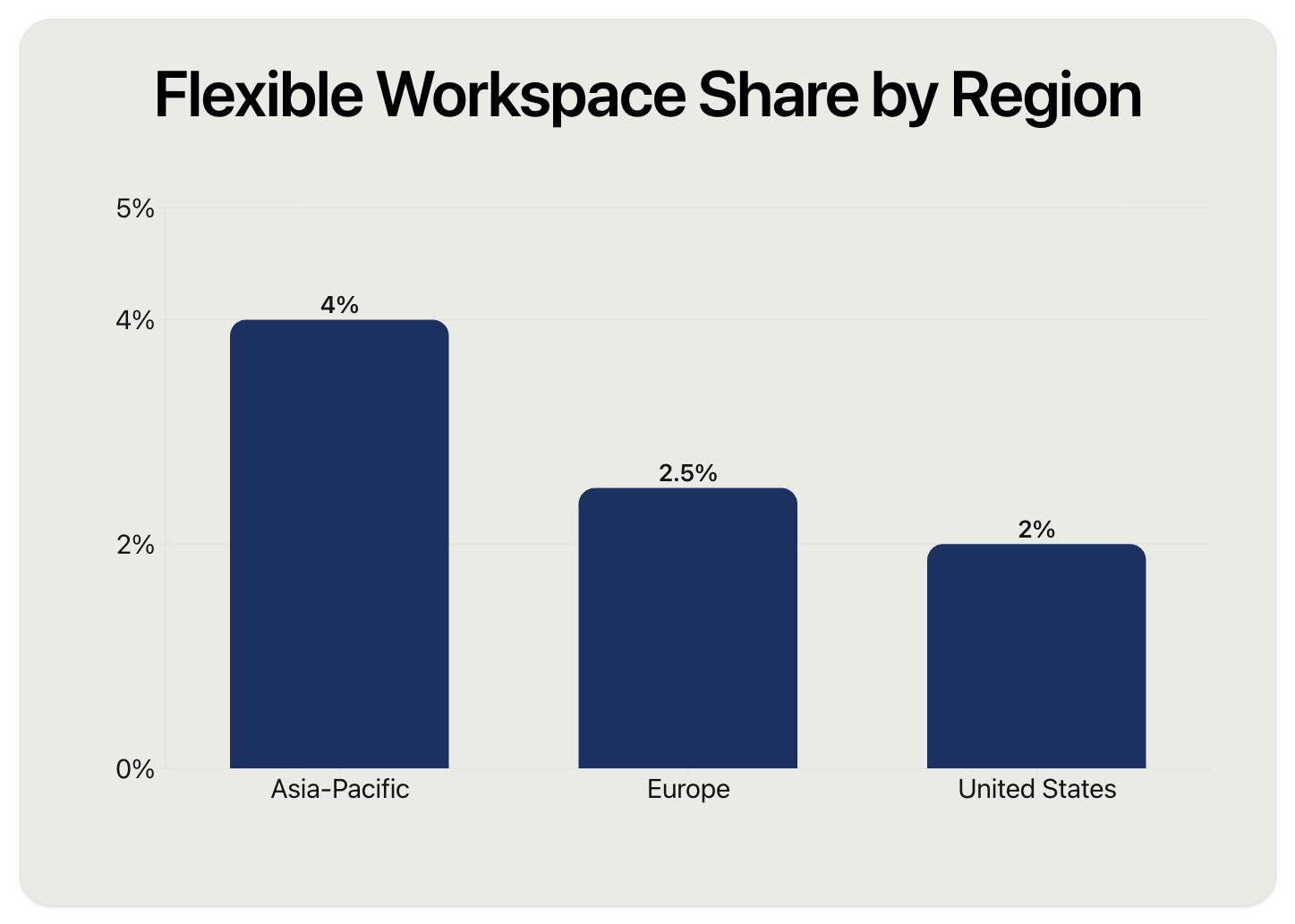 Flexible workspace share by region (united States, Asia, Europe)