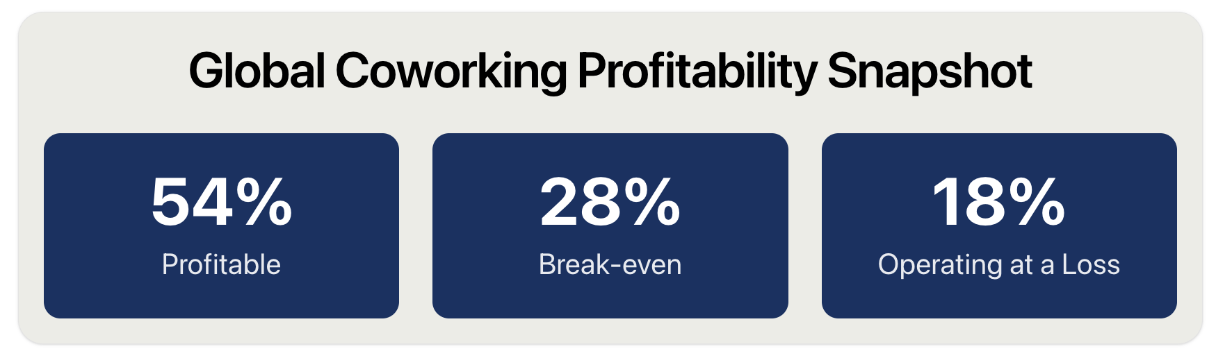 Global coworking profitability snapshot