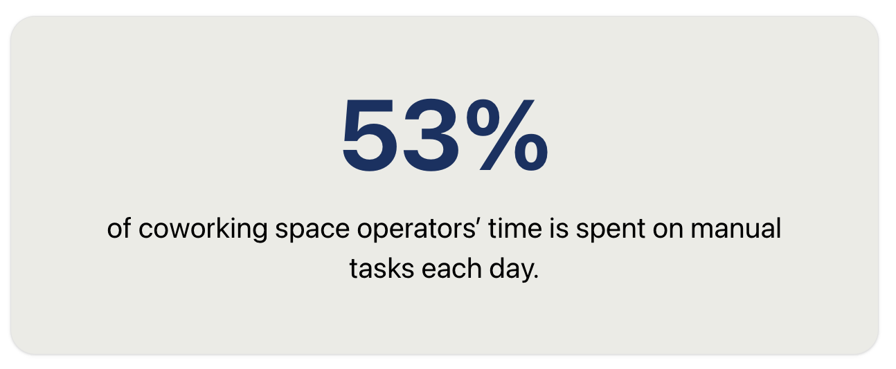 The amount of time coworking space operators are spending on manual tasks each day