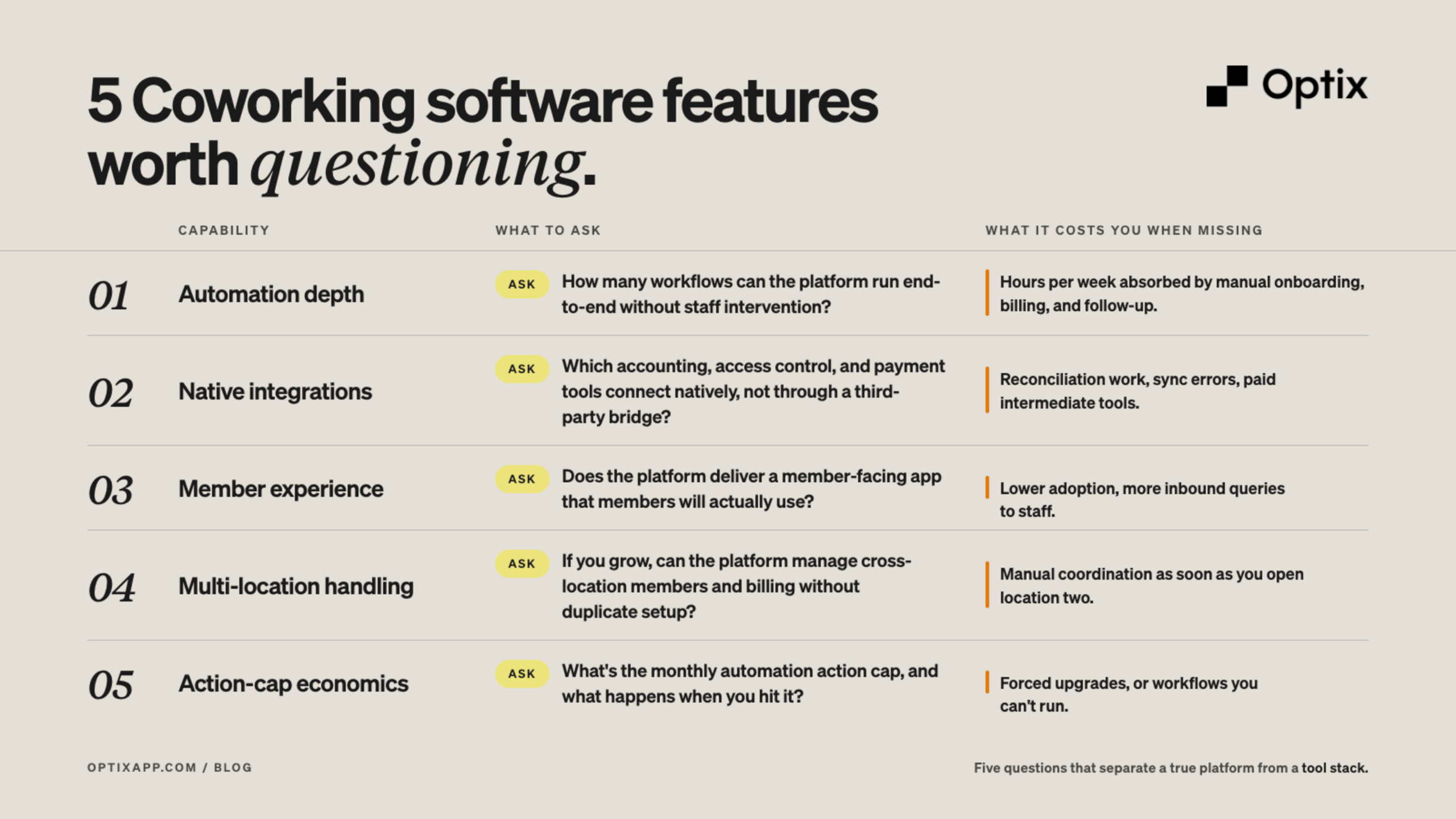 Five coworking software features to question before choosing a platform