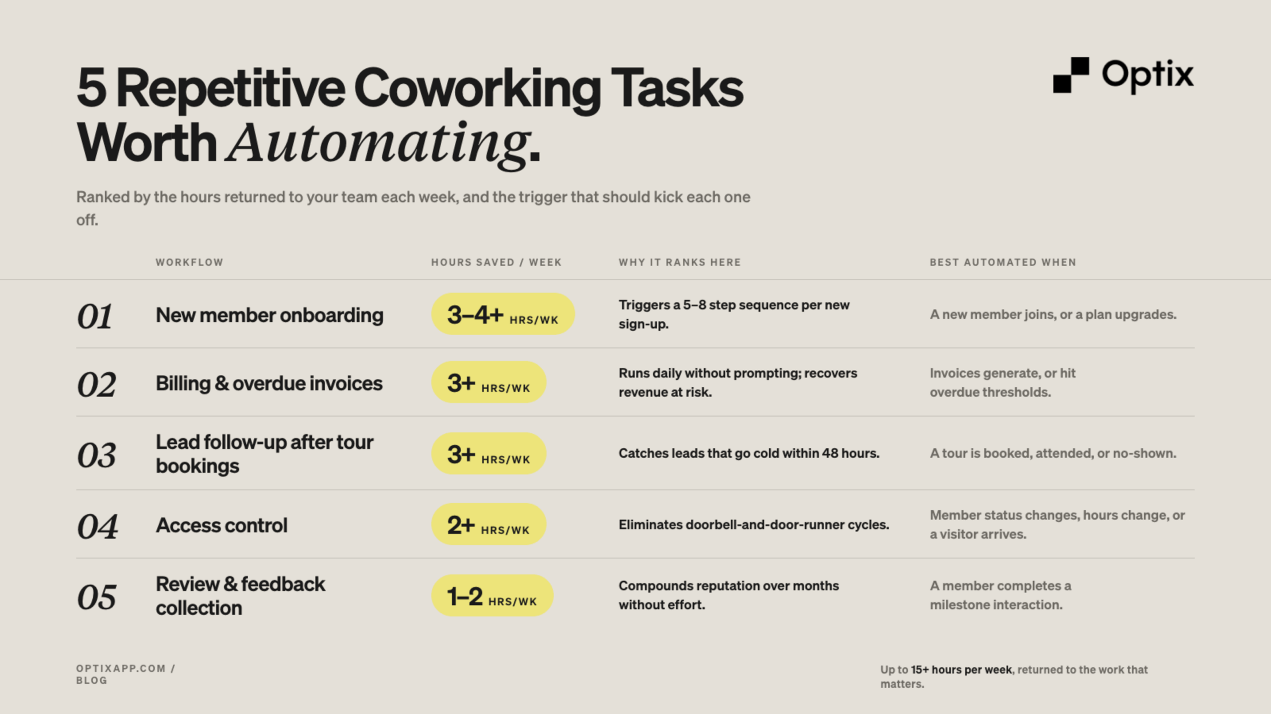 Five repetitive coworking tasks worth automating, ranked by hours saved per week